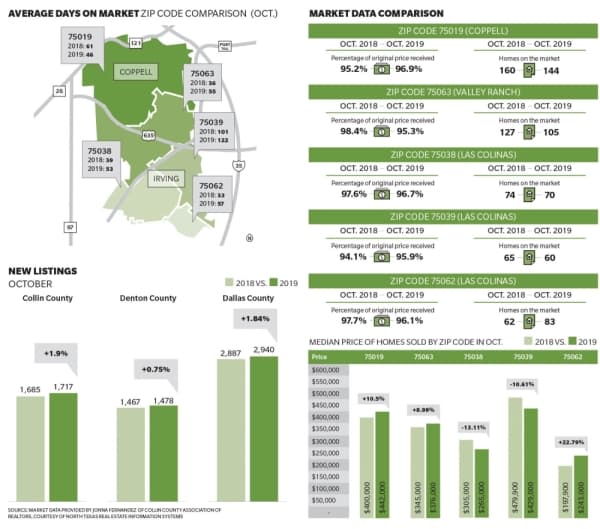 Coppell, Irving market report: Real estate updates from October
