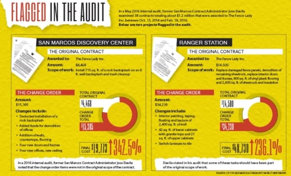 SPECIAL REPORT: City of San Marcos makes changes to purchasing policy after staff concerns