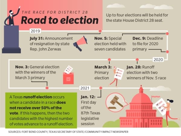 State House District 28 race advances to runoff, more elections for seat to come
