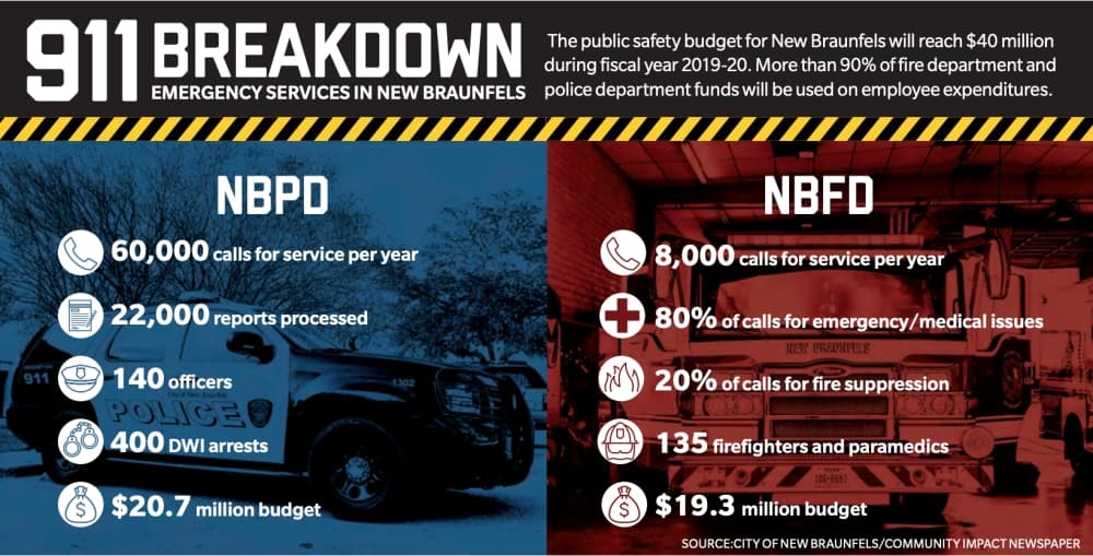 New Braunfels, area first responders contend with population growth