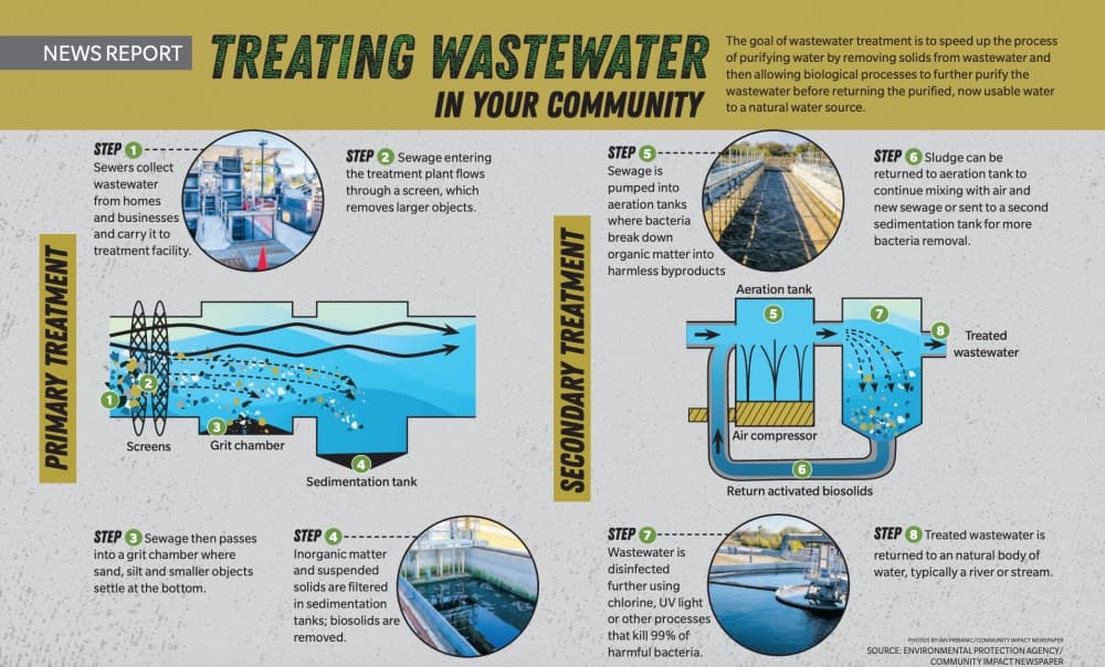 New Braunfels Utilities constructing new $50.1 million wastewater treatment plant