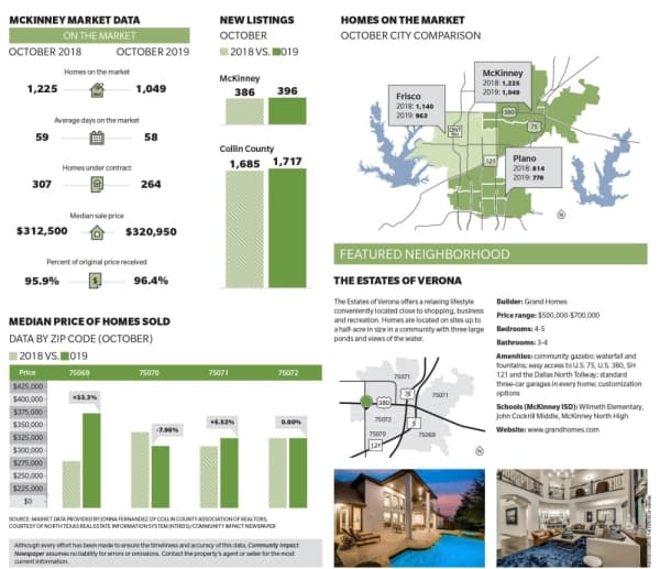 October data shows less McKinney homes on the market