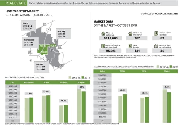 Richardson market data: Median price of homes up in October