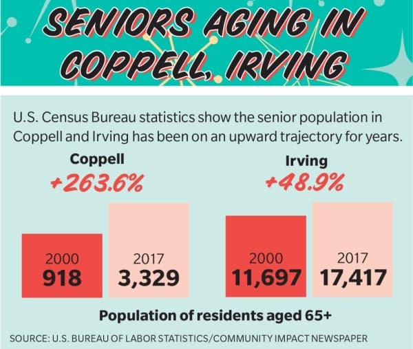 Demand for care increases with local senior population in Coppell, Irving