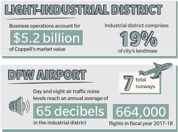 Coppell turns restricted land into valuable industrial district