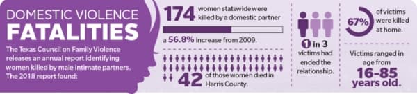 Reports of domestic violence on the rise in Harris County