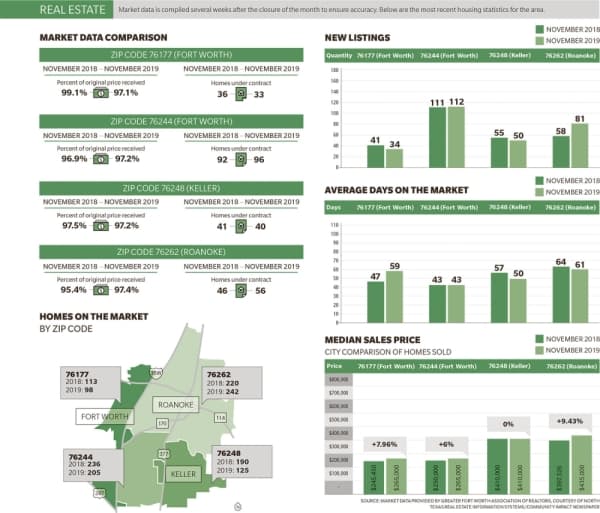 Northeast Fort Worth, Roanoke see median home prices increase from November 2018 to November 2019 and other area market data