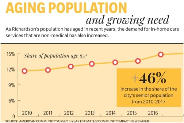 Nonmedical needs rise as Richardson population ages