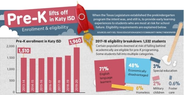 Katy ISD pre-K enrollment rises with full-day program