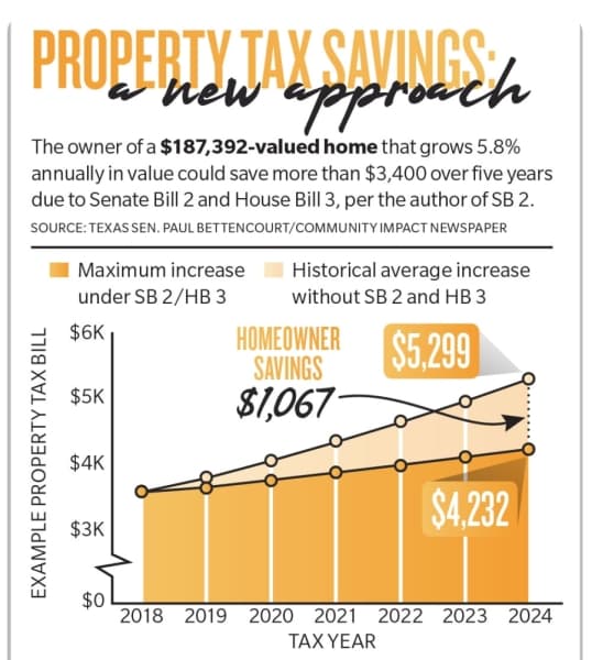 Katy-area local governments prepare budgets ahead new law