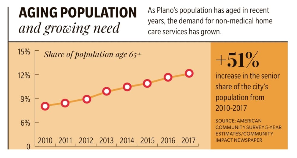 Need for nonmedical home care rises in Plano as population ages
