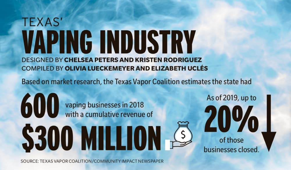 Plano-area vaping stores report loss of business, lack of clarity on future regulation