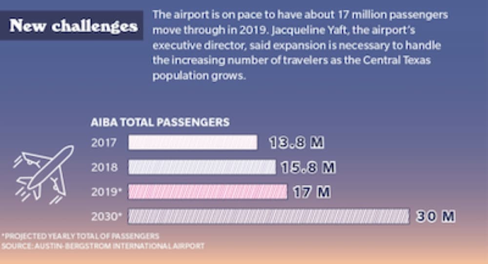 The airport is on pace to have about 17 million passengers move through in 2019. Jacqueline Yaft, the airport's executive director, said expansion is necessary to handle the increasing number of travelers as the Central Texas population grows. 