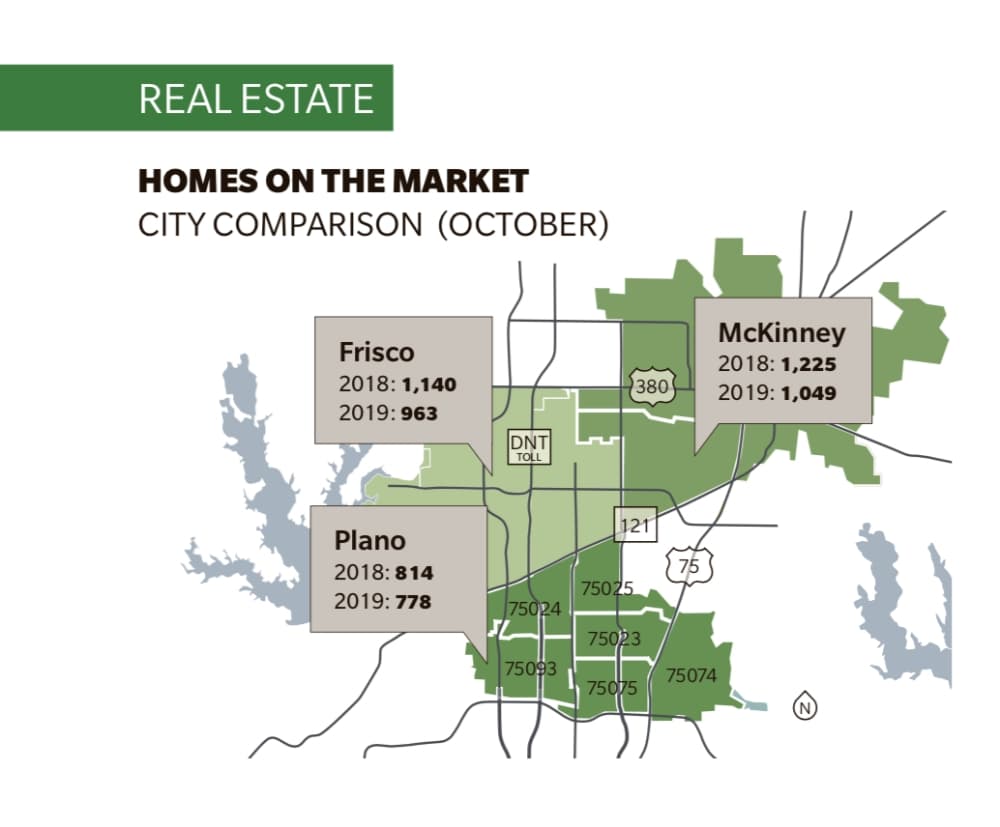 Market data: Number of Plano homes on market dips year-over-year in October