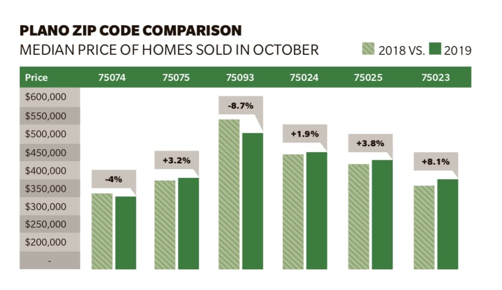 Market data: Plano home prices rise in October—except in eastern, western neighborhoods