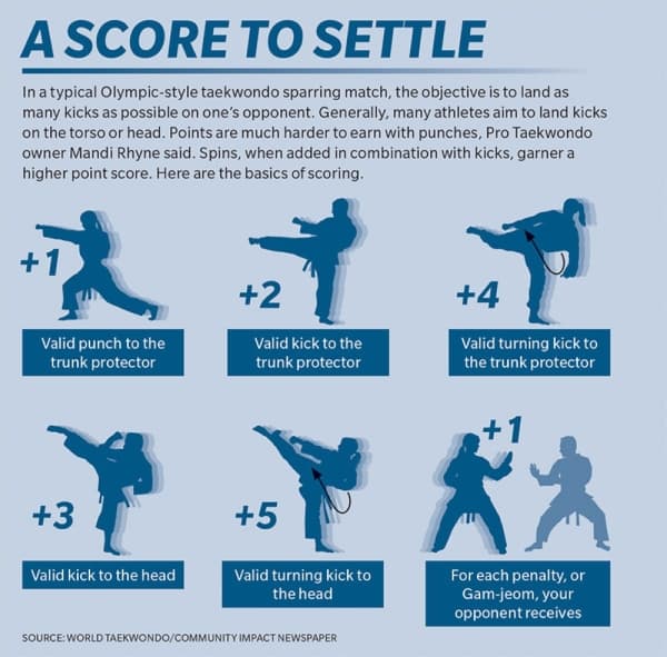 Here's how to score points in a taekwondo sparring match, according to World Taekwondo. 