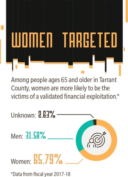 Among people ages 65 and older in Tarrant County, women are more likely to be the victims of a validated financial exploitation, according to data from fiscal year 2017-18. 