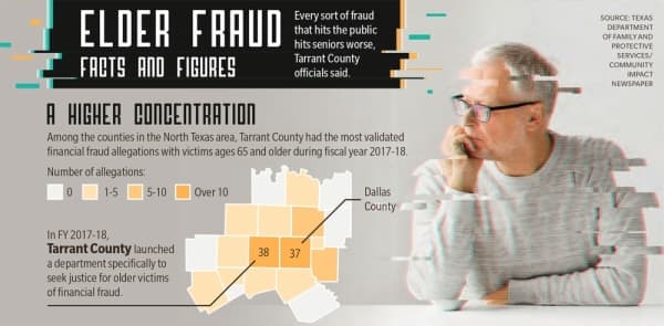 Among the counties in the North Texas area, Tarrant County had the most validated financial fraud allegations with victims ages 65 and older during fiscal year 2017-18.