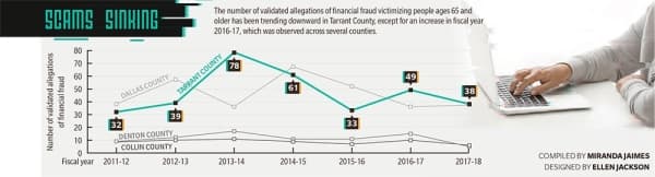 The number of validated allegations of financial fraud victimizing people ages 65 and older has been trending downward in Tarrant County, except for an increase in fiscal year 2016-17, which was observed across several counties. 