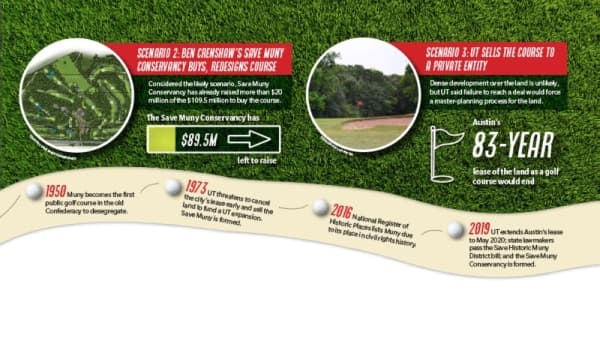 The future of the Lions Municipal Golf Course depends on where the money comes from in the next six months. City Council is still working on creative options to stay involved, while private efforts to buy the course have also gained momentum. Sources: City of Austin, Travis Central Appraisal District, University of Texas, Save Muny Conservancy, Austin History Center/Community Impact Newspaper