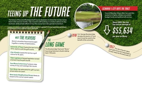The future of the Lions Municipal Golf Course depends on where the money comes from in the next six months. City Council is still working on creative options to stay involved, while private efforts to buy the course have also gained momentum. Sources: City of Austin, Travis Central Appraisal District, University of Texas, Save Muny Conservancy, Austin History Center/Community Impact Newspaper