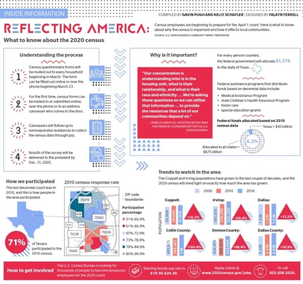 DATA: See how Coppell, Irving communities participated in previous census ahead of 2020 count