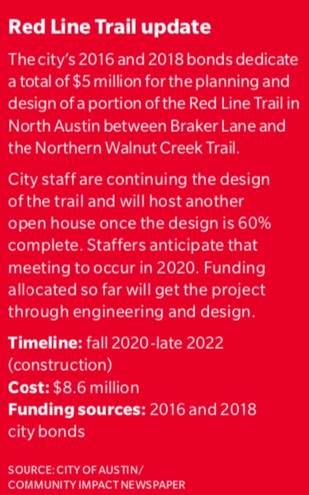 The city's 2016 and 2018 bonds allocated some funding for a portion of the Red Line Trail in North Austin.