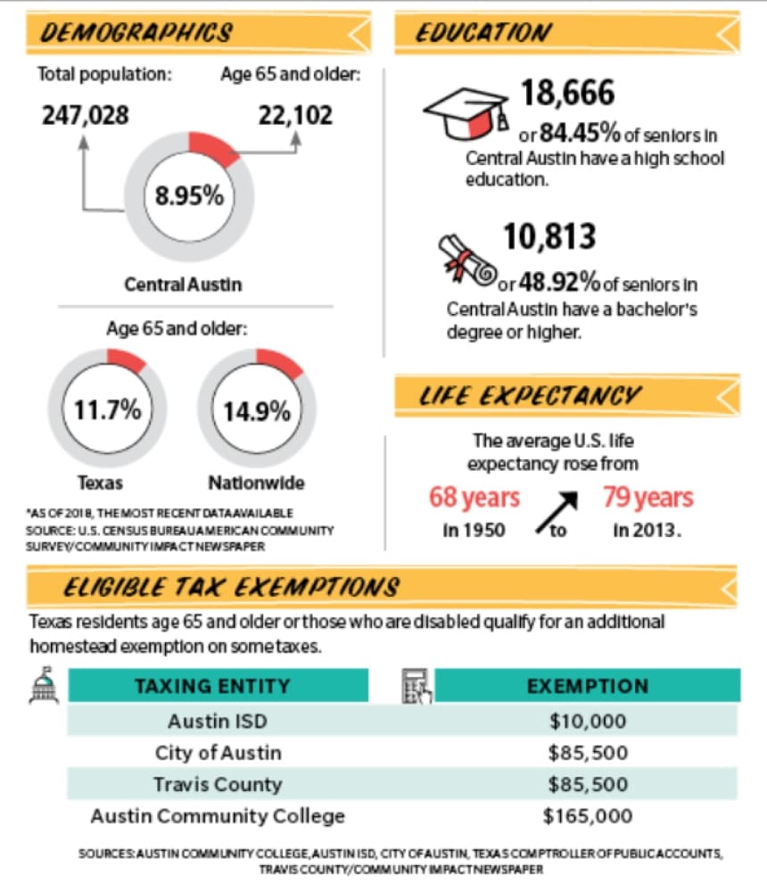 Seniors age 65 and older make up about 9% of the Central Austin population. Sources: U.S. Census Bureau Annual Community Survey/Community Impact Newspaper