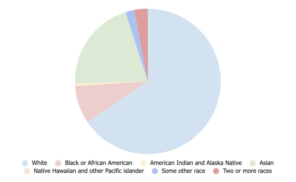 Plano population shows growth in the latest American Community Survey 5-year estimates