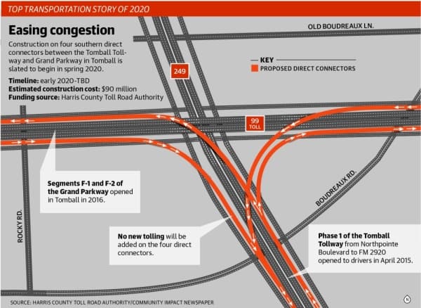 The Harris County Toll Road Authority anticipates beginning construction this spring on director connectors between Hwy. 249 and the Grand Parkway.