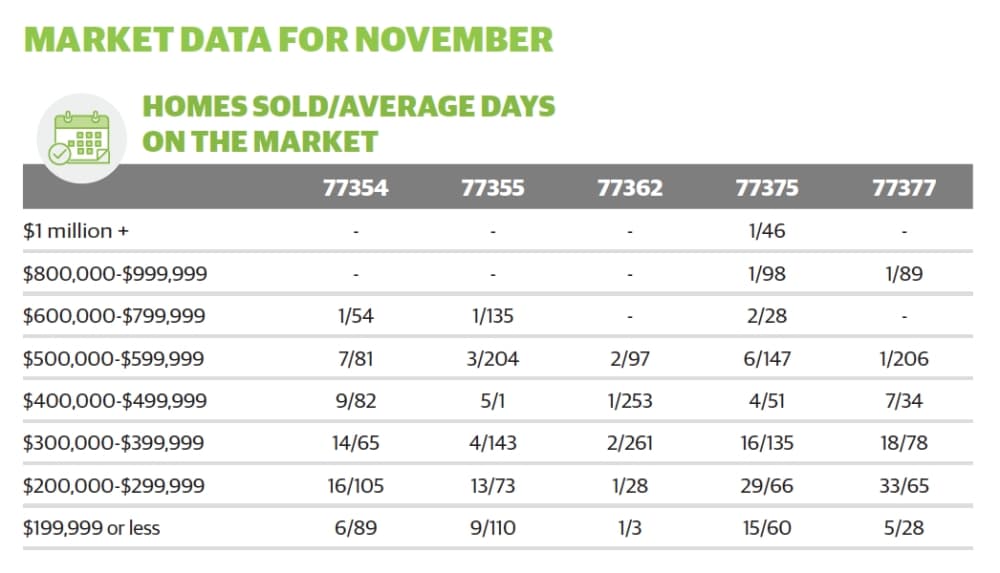 DATA: ZIP codes 77354, 77362 see greatest change in home prices year over year