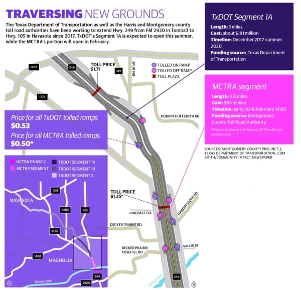 The Texas Department of Transportation as well as the Harris and Montgomery county toll road authorities have been working to extend Hwy. 249 from FM 2920 in Tomball to Hwy. 105 in Navasota since 2017. TxDOT’s Segment 1A is expected to open this summer, while the MCTRA’s portion will open in February.