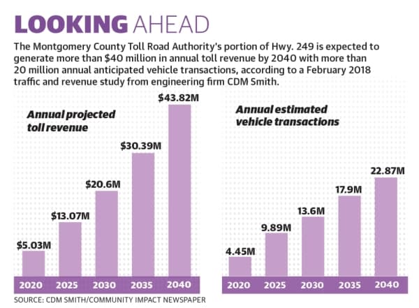 The Montgomery County Toll Road Authority’s portion of Hwy. 249 is expected to generate more than $40 million in annual toll revenue by 2040 with more than 20 million annual anticipated vehicle transactions, according to a February 2018 traffic and revenue study from engineering firm CDM Smith.