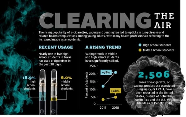 Teenage vaping a rising national, local issue