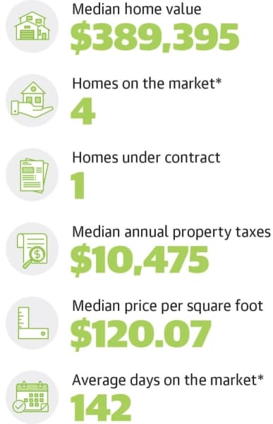 Homes sales in Kingwood Greens as of Dec. 5. (Neighborhood data provided by Kendra Lee with Better Homes and Gardens Real Estate Gary Greene)