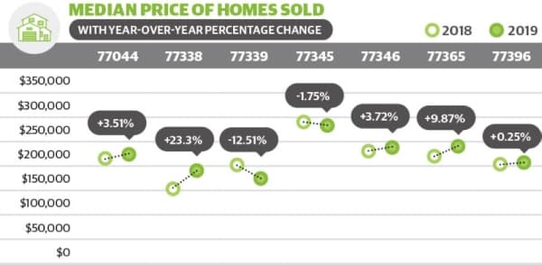 See how Lake Houston's median home price sold changed from November 2019 to November 2018. 