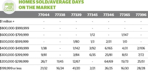 See how Lake Houston's homes sold in November 2019 compared to November 2018. 