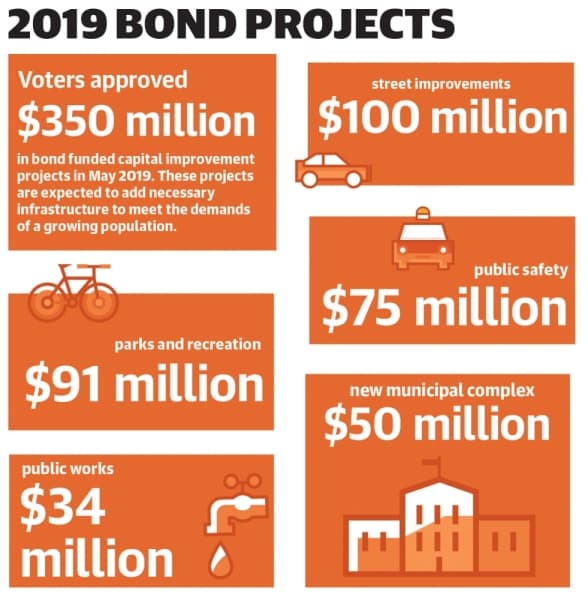 Bond projects approved by voters in May 2019 will continue to be underway in 2020. 