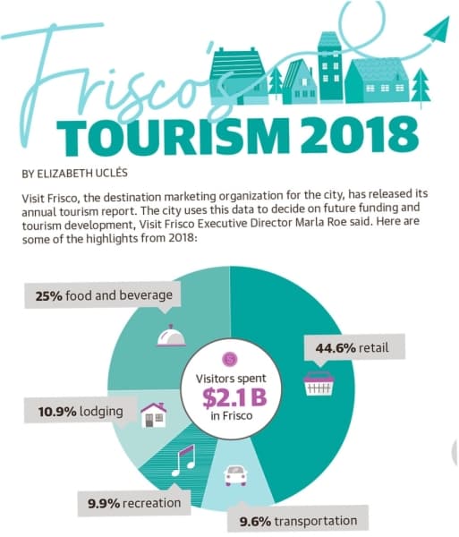 Visitors spent $2.1 billion in Frisco in 2018