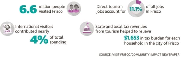 (Source: Visit Frisco/Community Impact Newspaper)