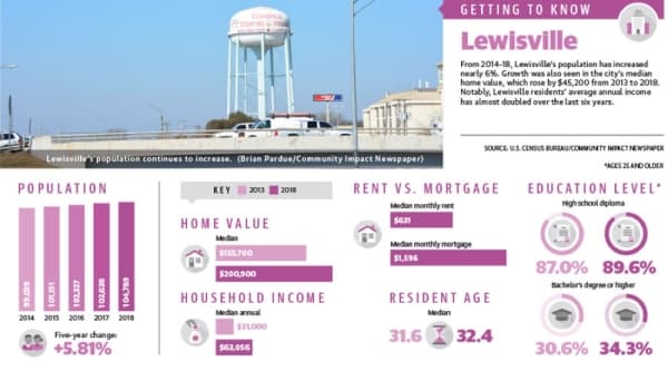 Closer look: getting to know Lewisville, Flower Mound and Highland Village