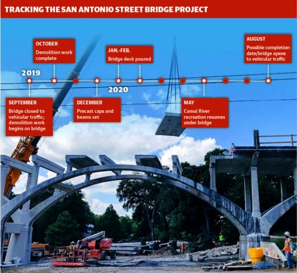 San Antonio Bridge project is months ahead of schedule
