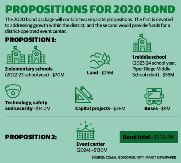 Comal ISD prepares for spring 2020 bond election