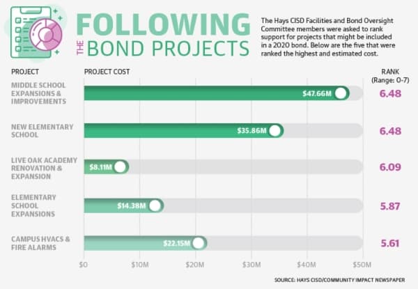 Hays CISD board votes to continue 2020 bond proposal process with public hearings Jan. 11, 13, 15