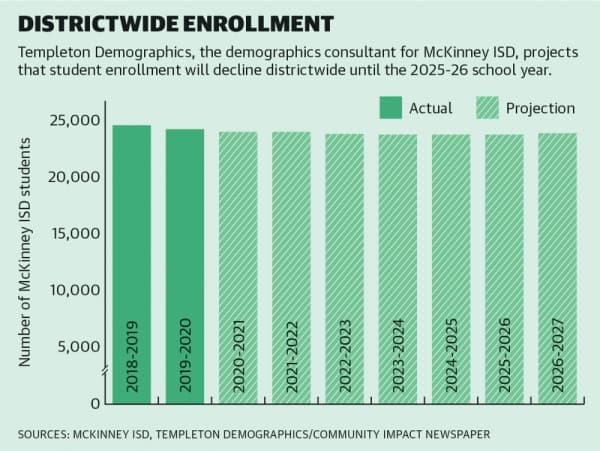 McKinney ISD's enrollment continues to decline