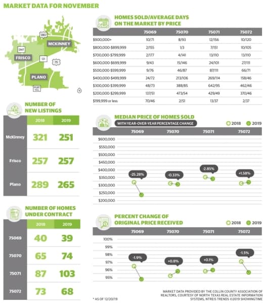McKinney real estate data shows lower-priced homes being sold in November