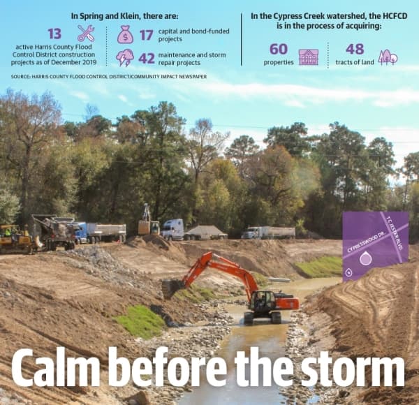 Challenges persist as Harris County Flood Control District works through bond projects