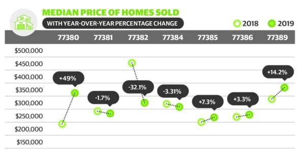 DATA: houses in ZIP code 77380, 77382 see change in average house prices year over year
