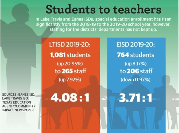 Special education enrollment is far outpacing support staff in local districts