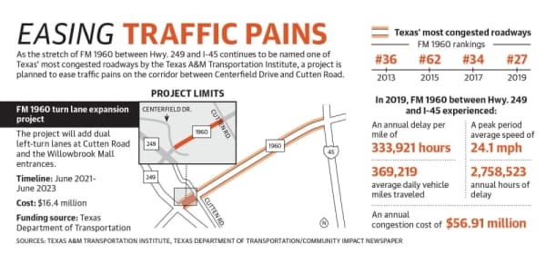 TxDOT project to relieve FM 1960 congestion in the Willowbrook area further delayed until June 2021